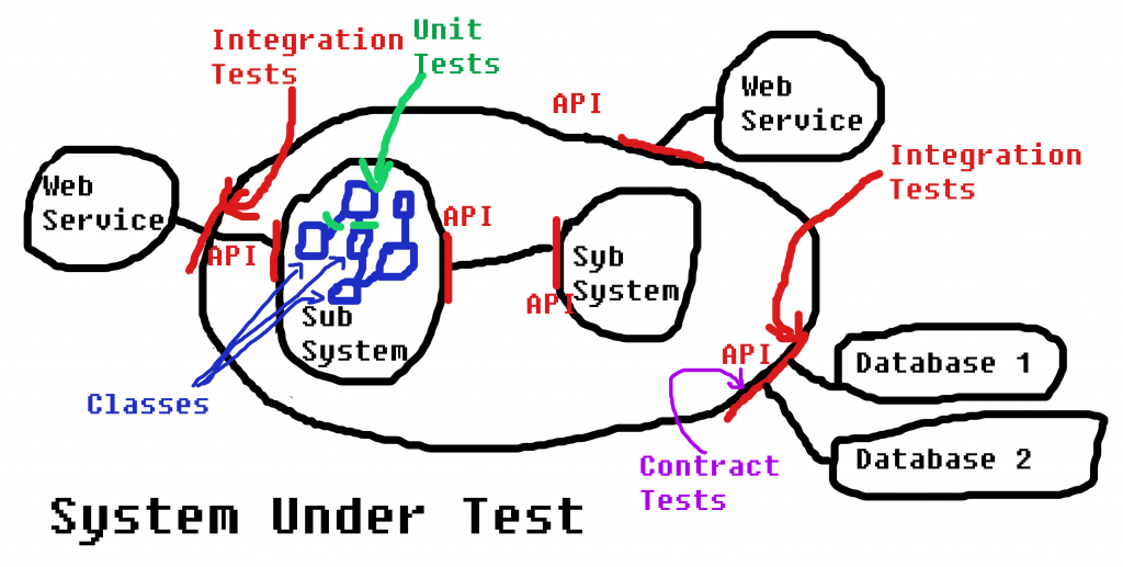 Automated Tests System Under Test